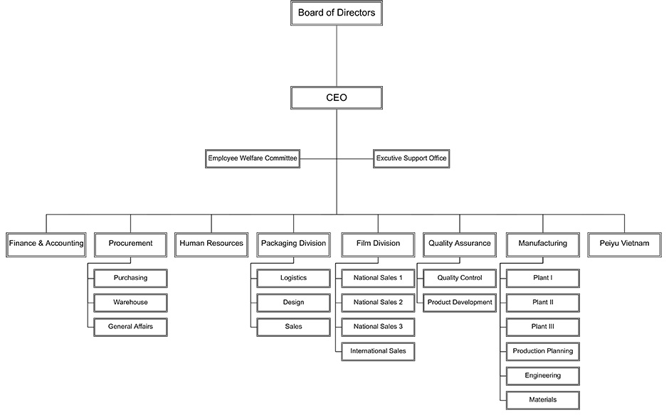 Peiyu Plastics - Company Structure